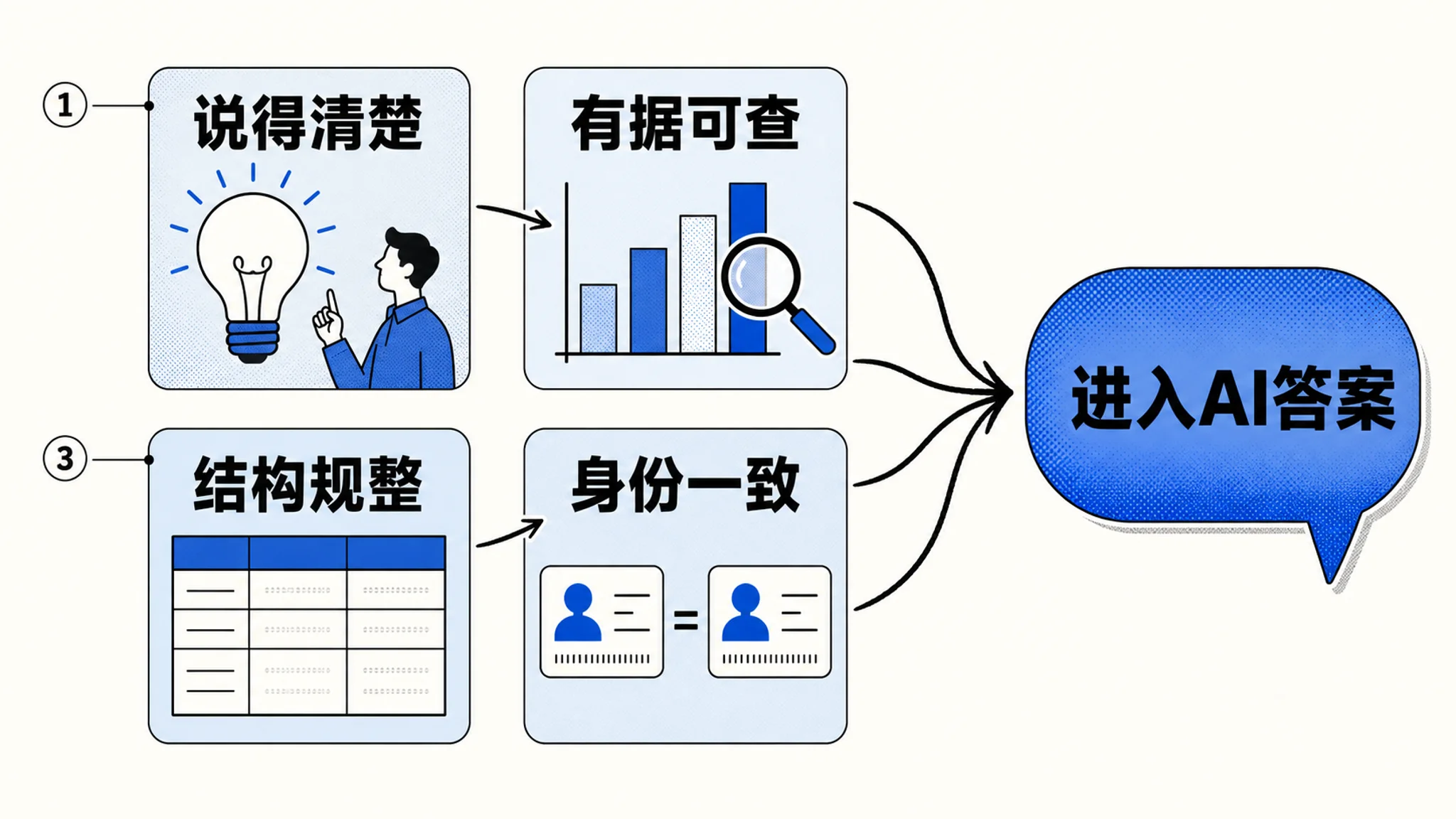 AI 挑选引用对象的四个共同点