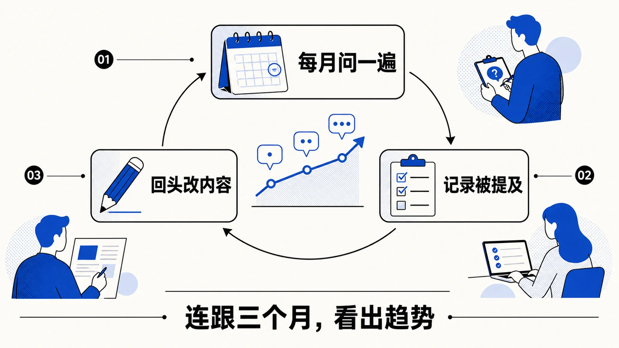 按月监测复查的循环