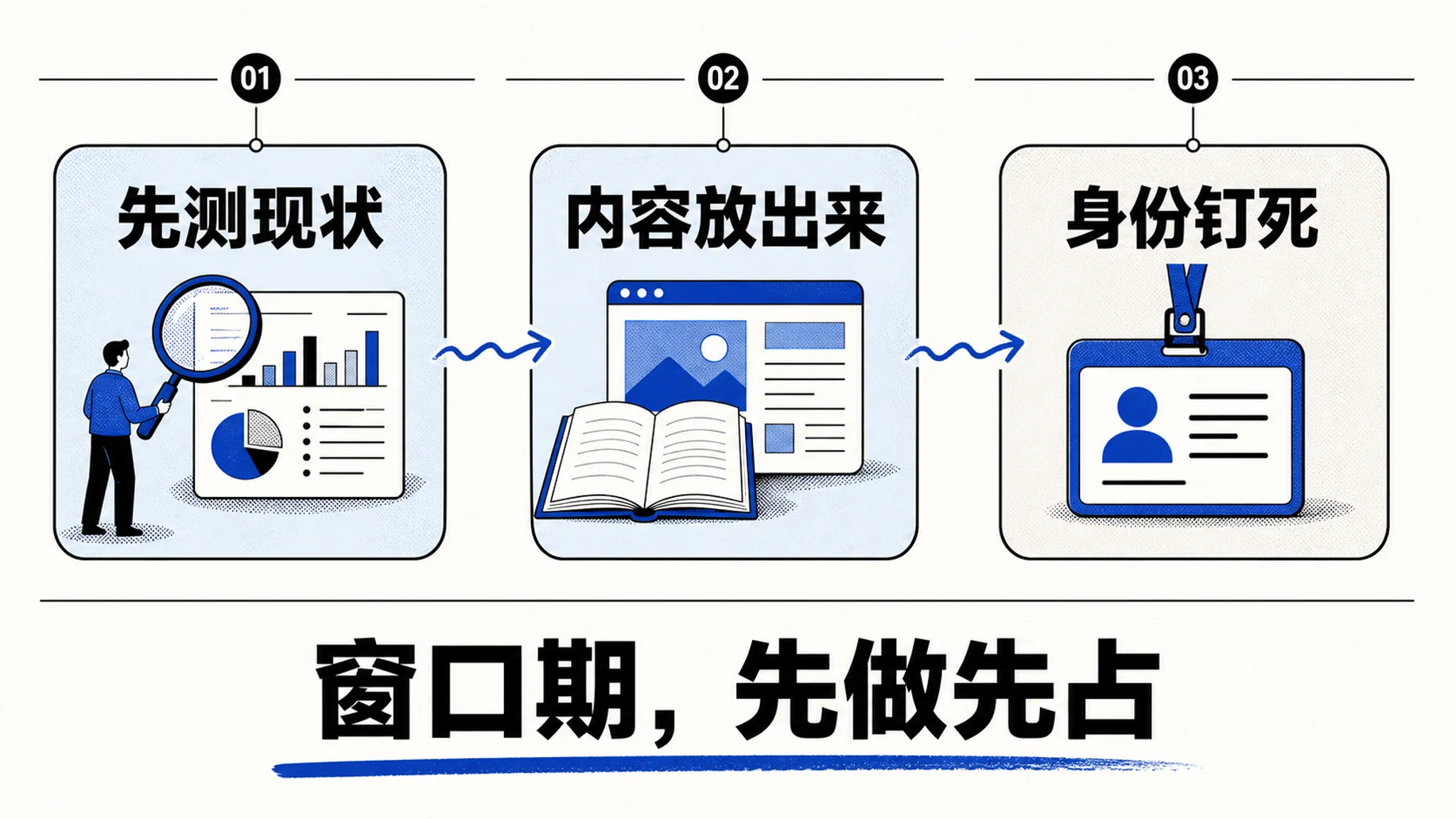 家居品牌 GEO 三件事流程