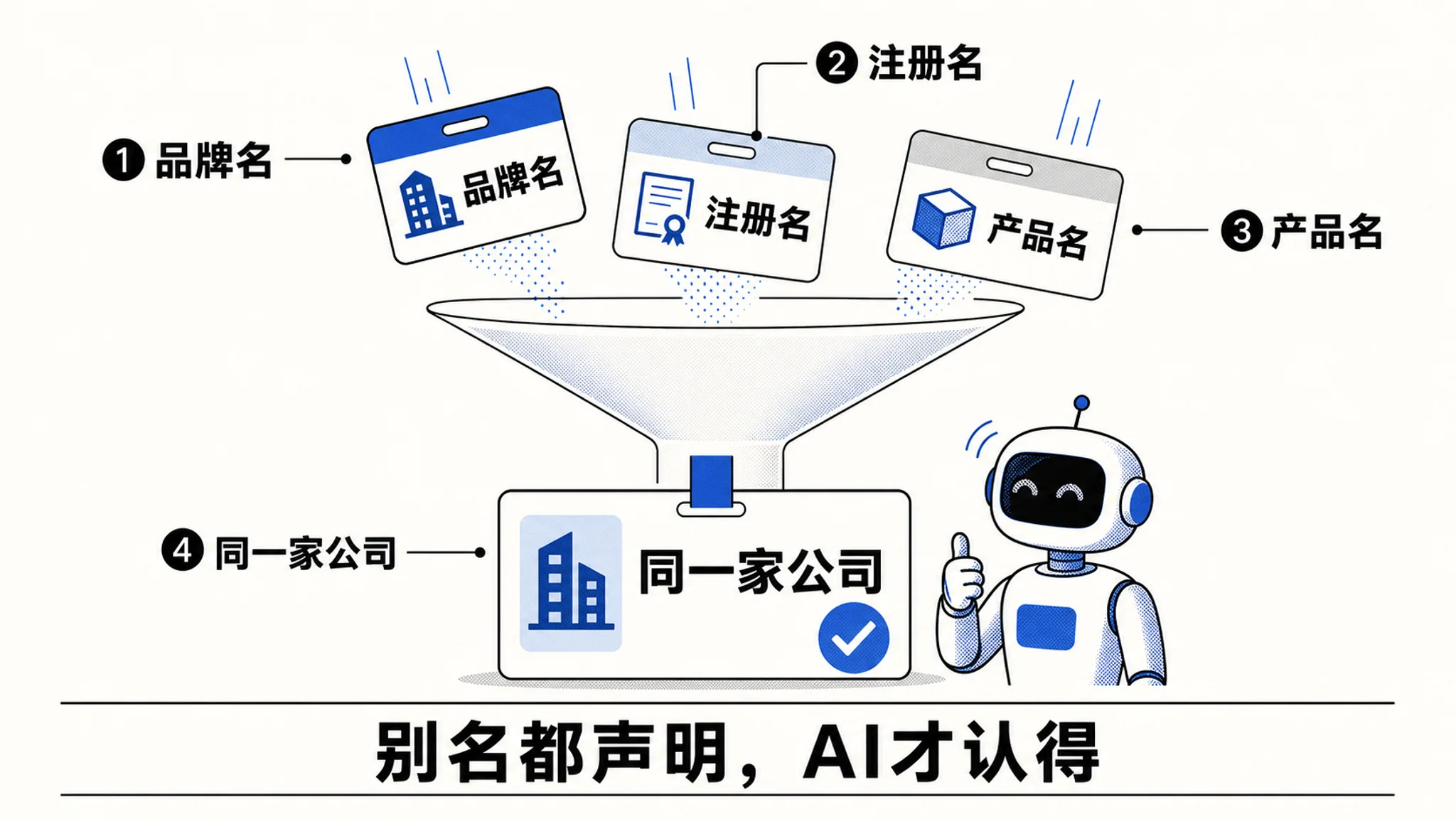 多个别名归并成同一个品牌身份