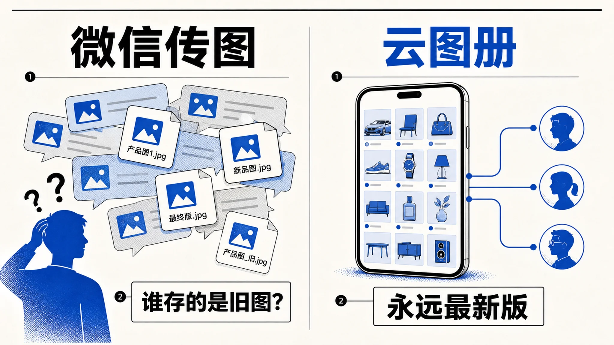 微信传图混乱 vs 云图册永远最新