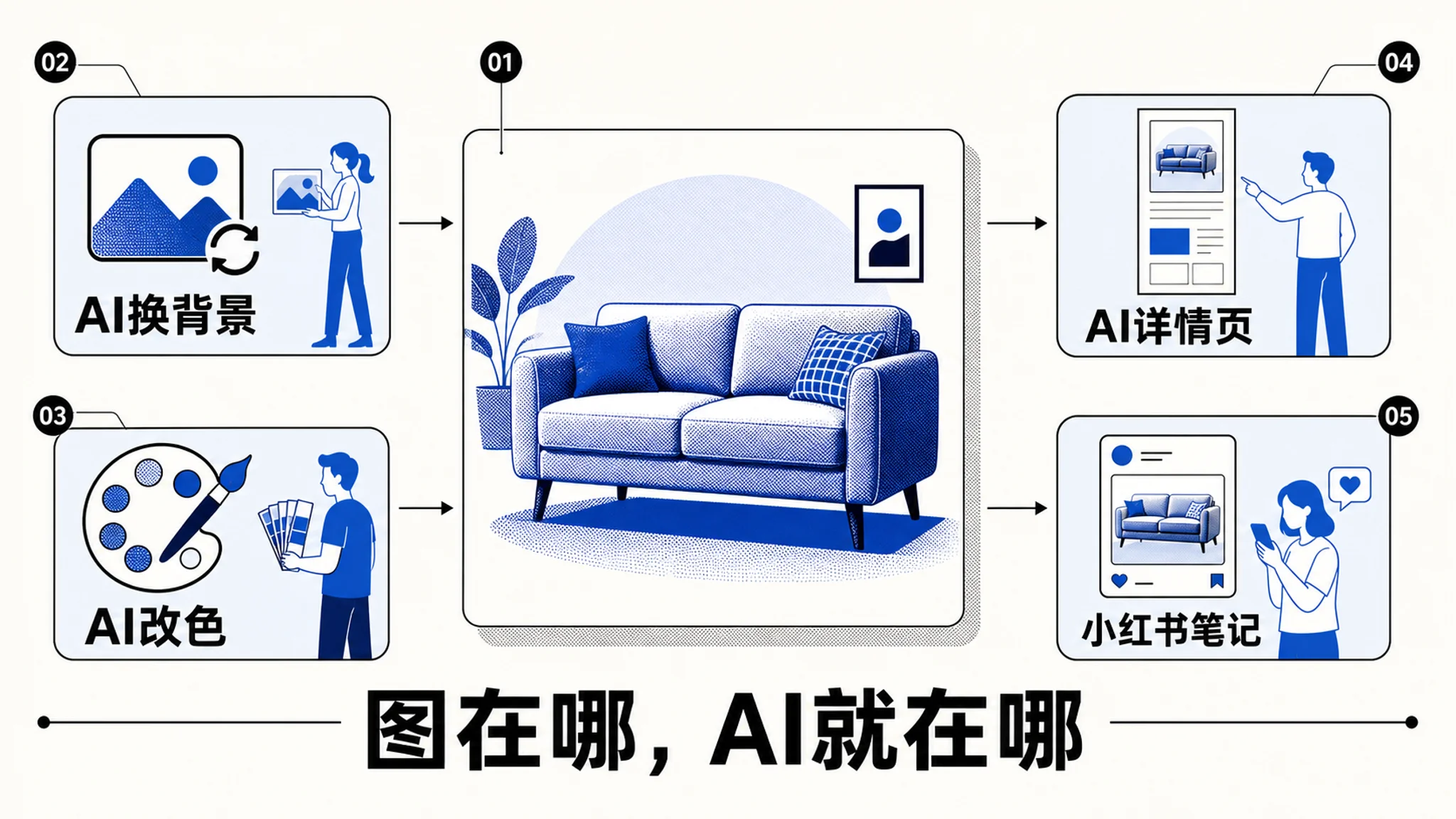 AI 换背景、改色、详情页、小红书笔记