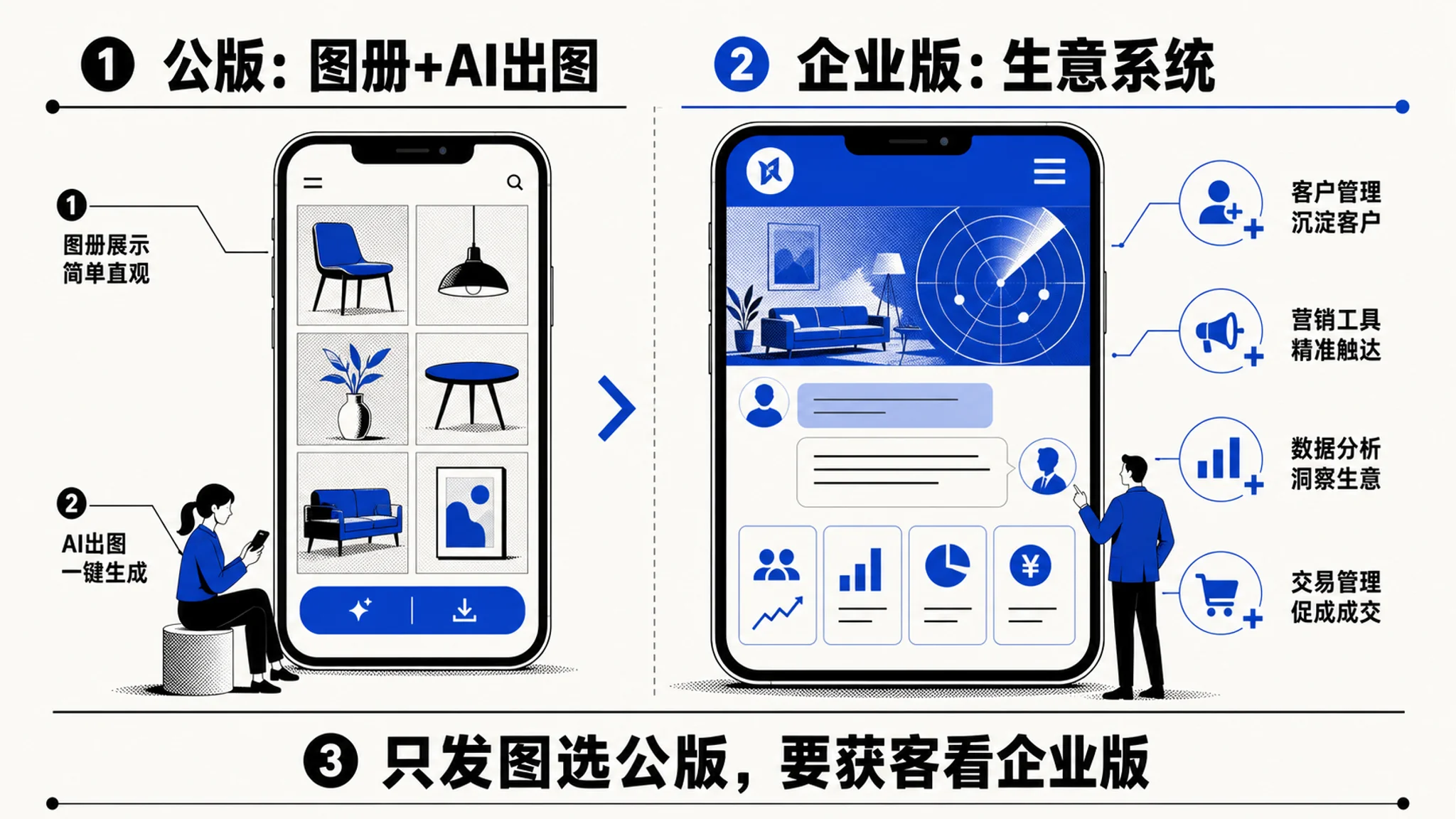 公版图册工具 vs 企业版生意系统