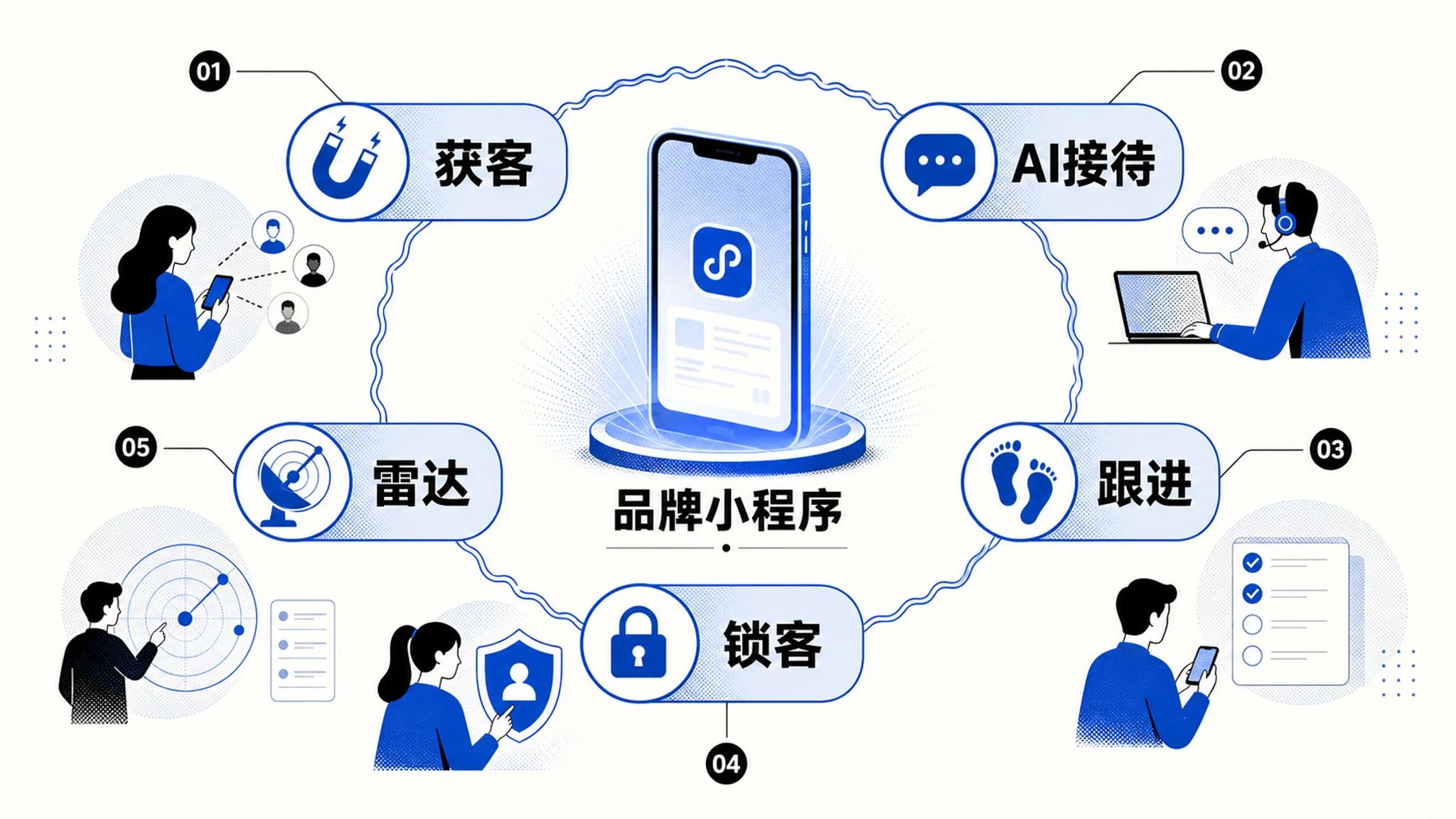 获客、接待、跟进、锁客、雷达五件事