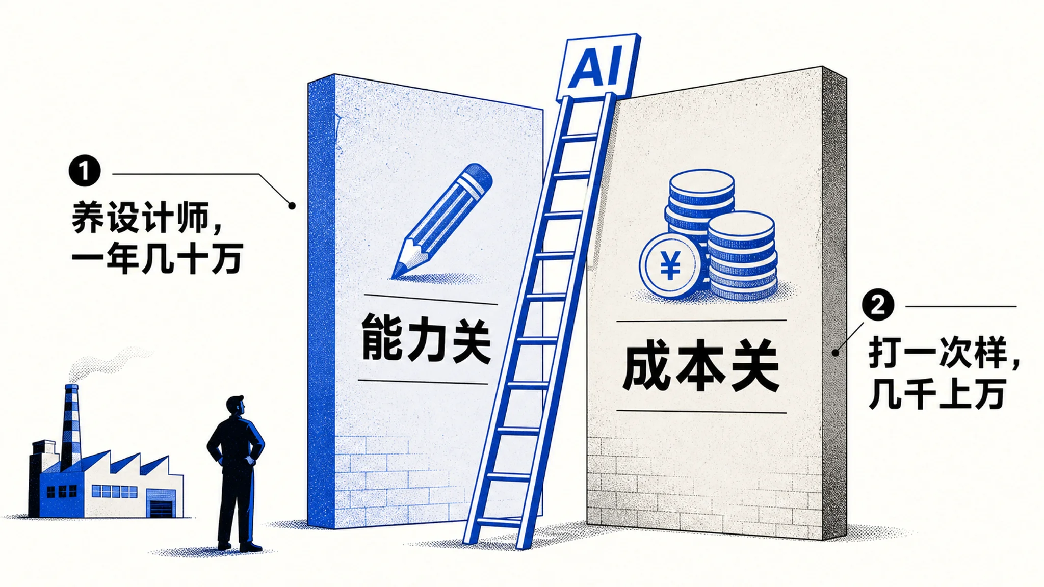 能力关与成本关两道墙