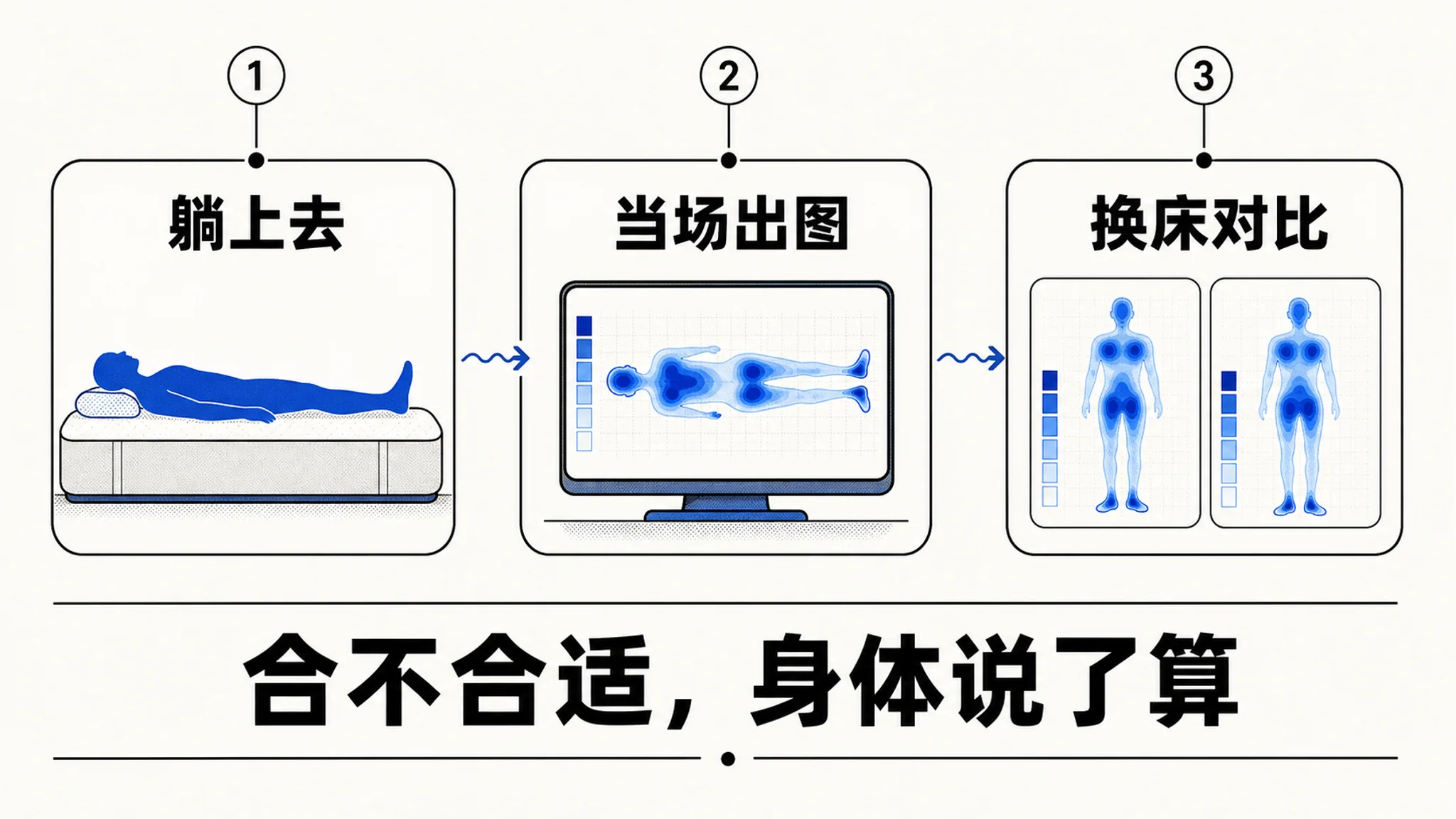 躺上去、当场出图、换床对比