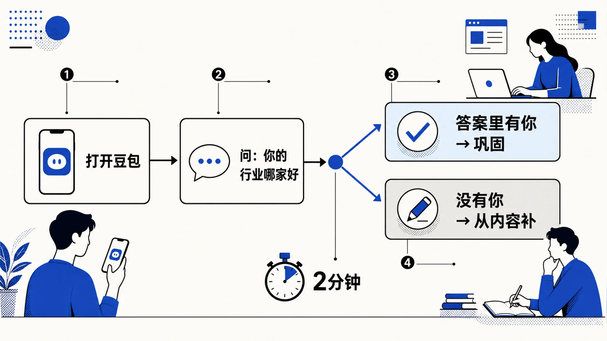 两分钟自测的分岔结果