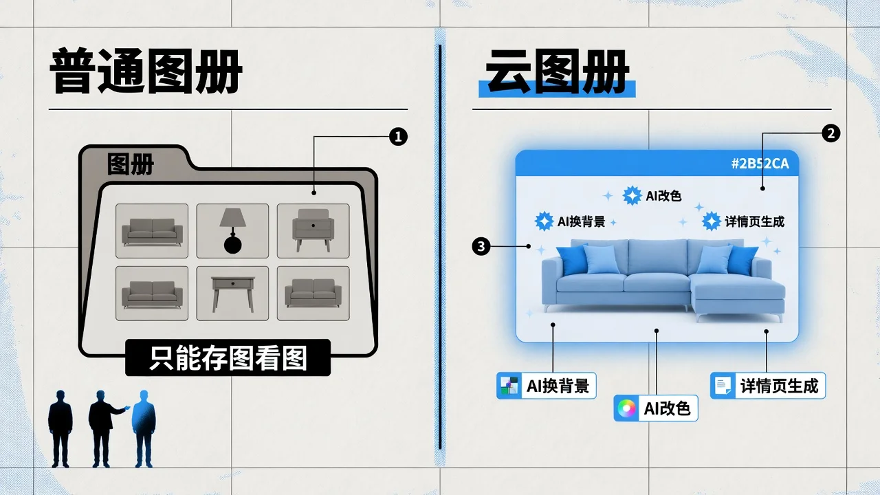 普通电子图册只能存图看图,云图册在图册里内置了AI换背景、改色和详情页生成