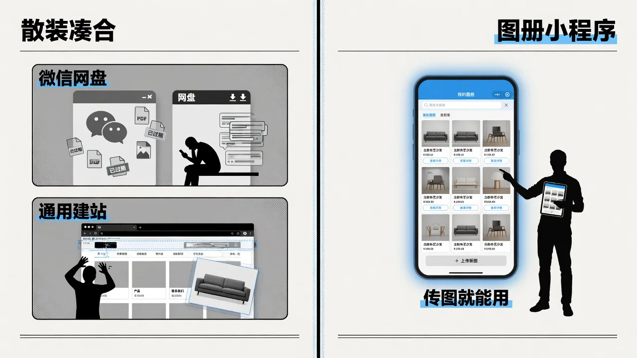 家具厂做电子图册的三条路对比:微信网盘散装、通用建站、专业图册小程序