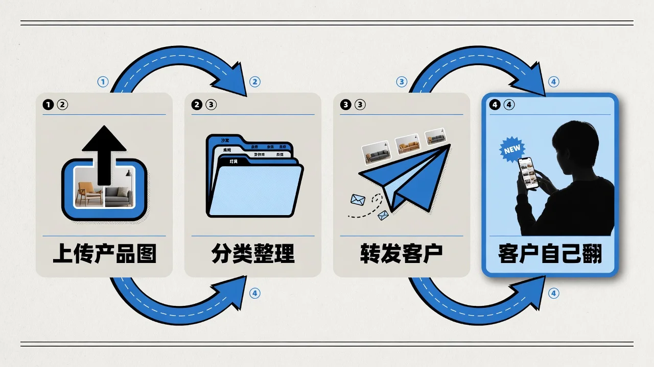 家具批发商用图册小程序展示产品的流程:上传产品图、分类整理、转发客户、客户自己翻