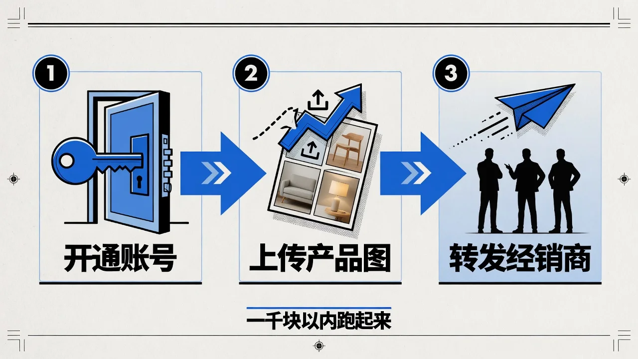 一千块以内开通云图册的使用路径：开通账号、上传产品图、转发给经销商使用