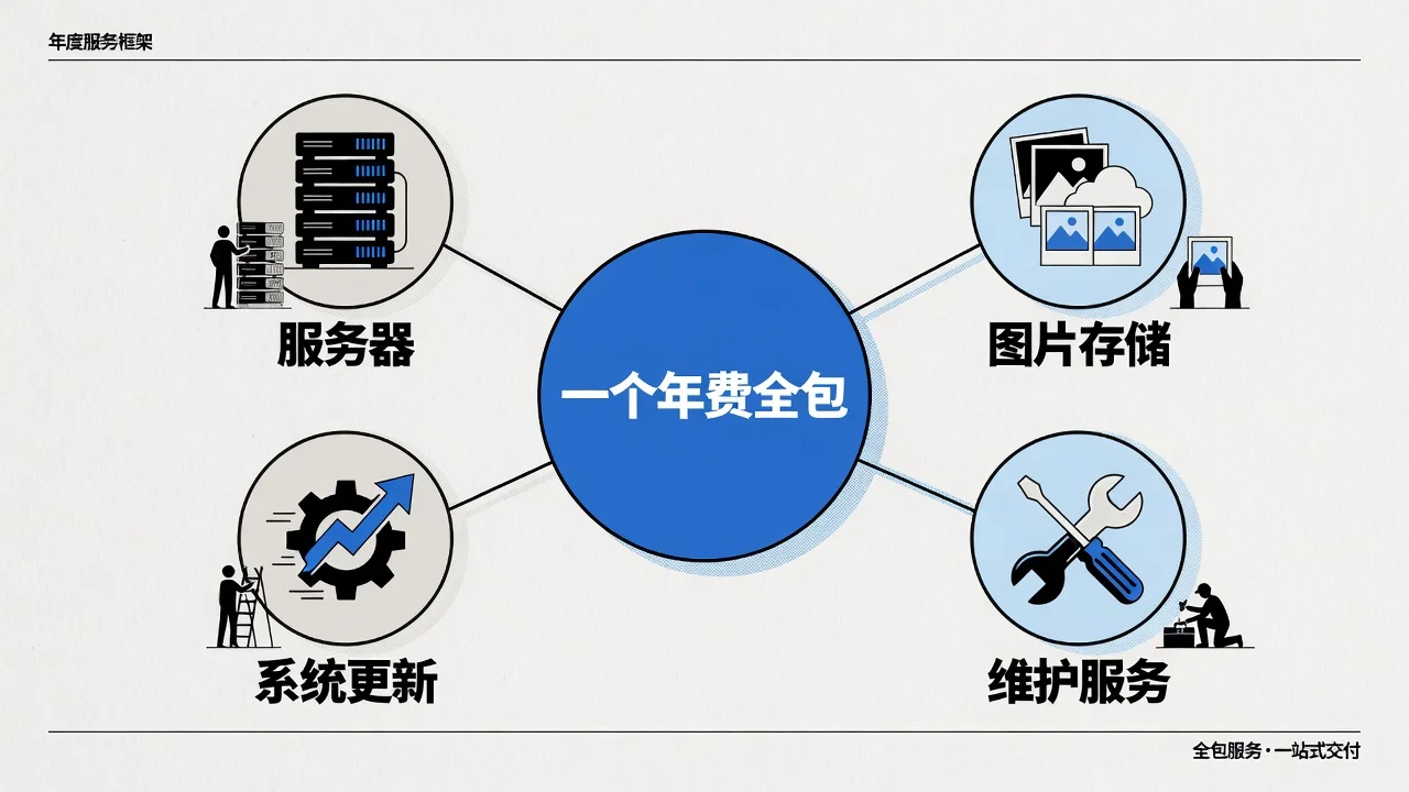 云图册的年费包含范围：服务器、图片存储、系统更新维护都在年费内，不用单独购买
