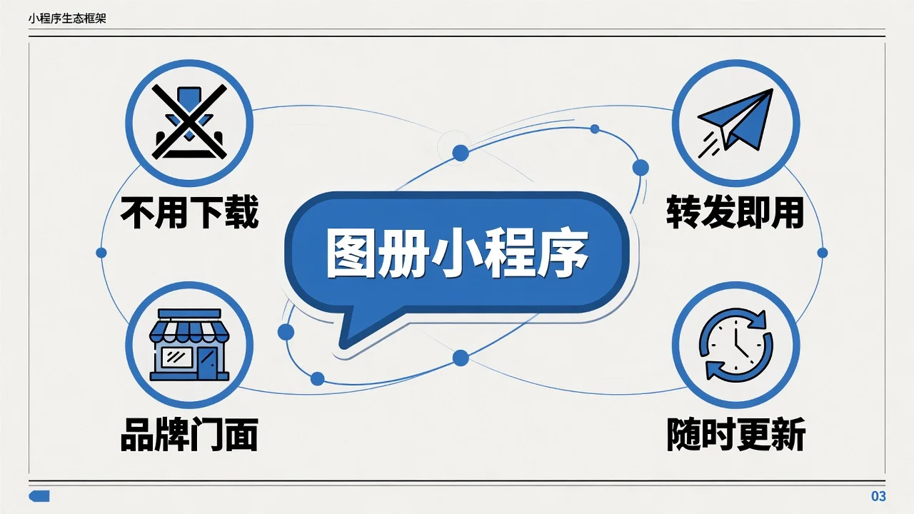 图册小程序的四个特点:微信打开不用下载、转发即用、自带品牌门面、内容随时更新
