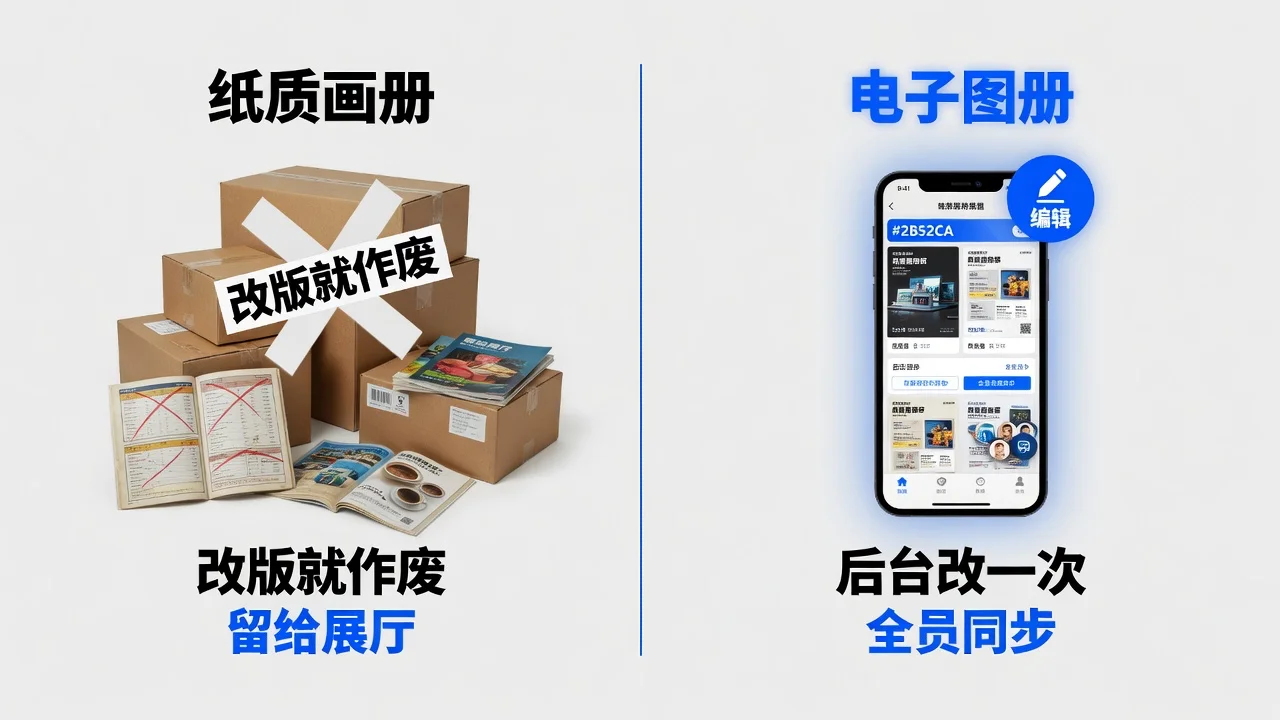 纸质画册和电子图册的分工:纸质留给展厅撑质感,日常传资料交给电子图册