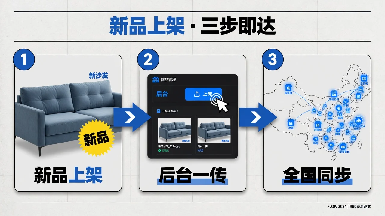 电子图册的更新流程:新品上架后台一传,全国经销商同步看到最新版