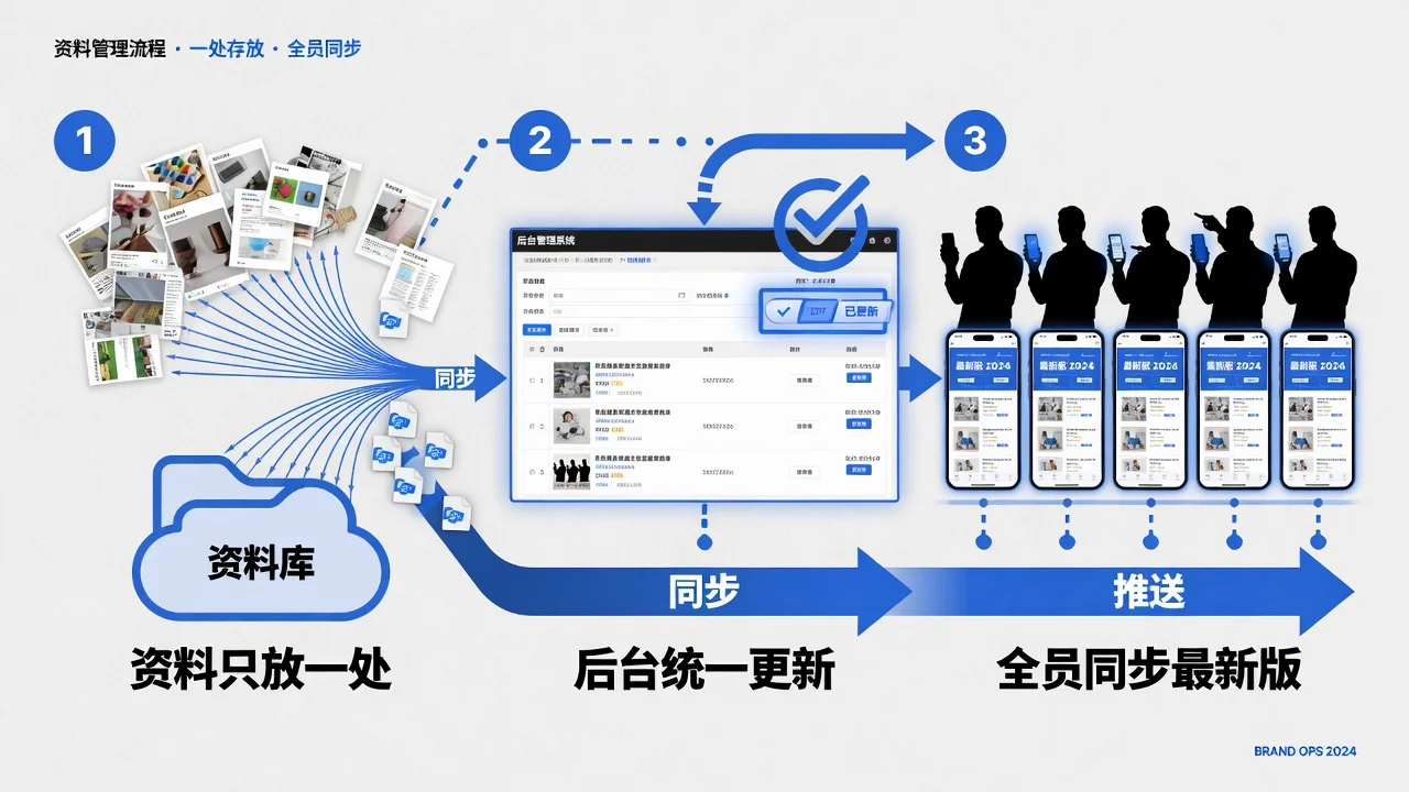 杜绝旧版图册的做法:资料只放图册一处,后台更新后所有人同步拿到最新版