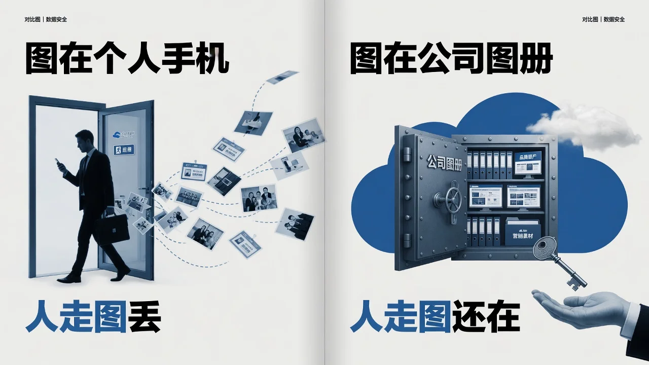 产品图放在公司图册和个人手机的区别:人走图还在,账号权限一收回就行