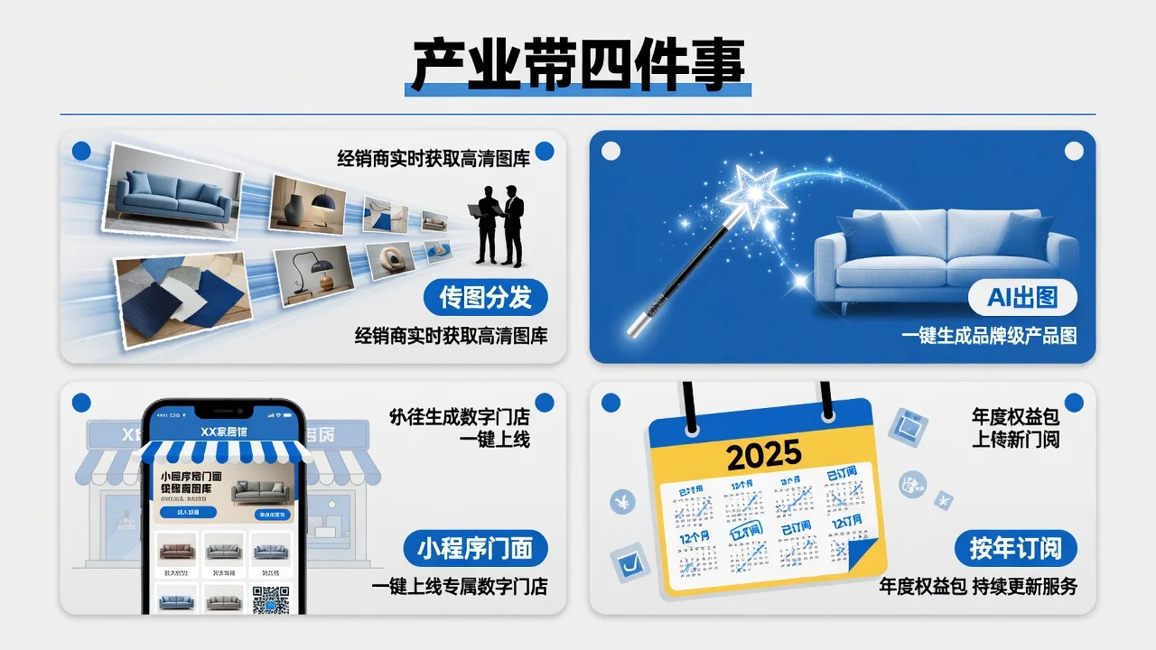 云图册给产业带家具厂解决的四件事:传图分发、AI出图、小程序门面、按年订阅