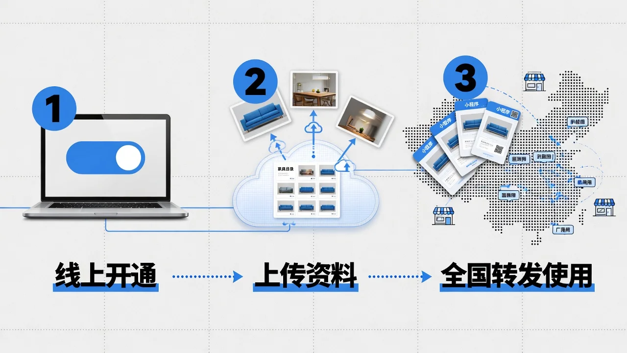 外地家具厂使用云图册的流程:线上开通、上传产品资料、全国经销商转发使用