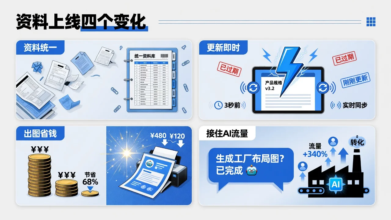 产品资料数字化给家具厂带来的四个变化:资料统一、更新即时、出图省钱、接住AI流量