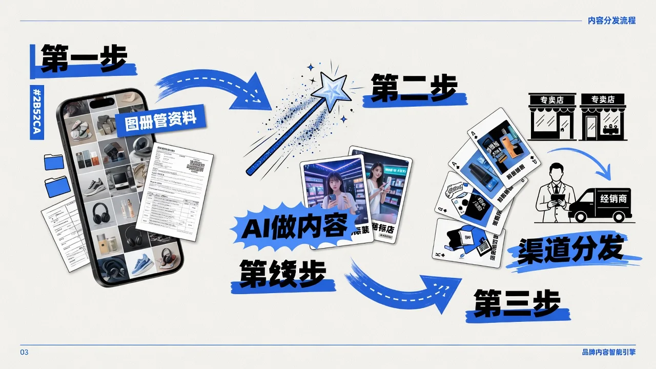 家具厂数字化的三步顺序:第一步图册管资料,第二步AI做内容,第三步渠道分发