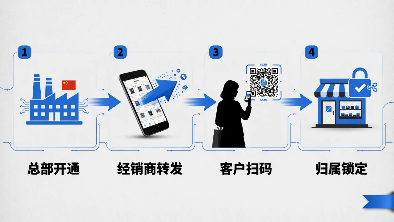经销商转发厂家小程序里的专属图册,客户扫码进来自动归属到自己店
