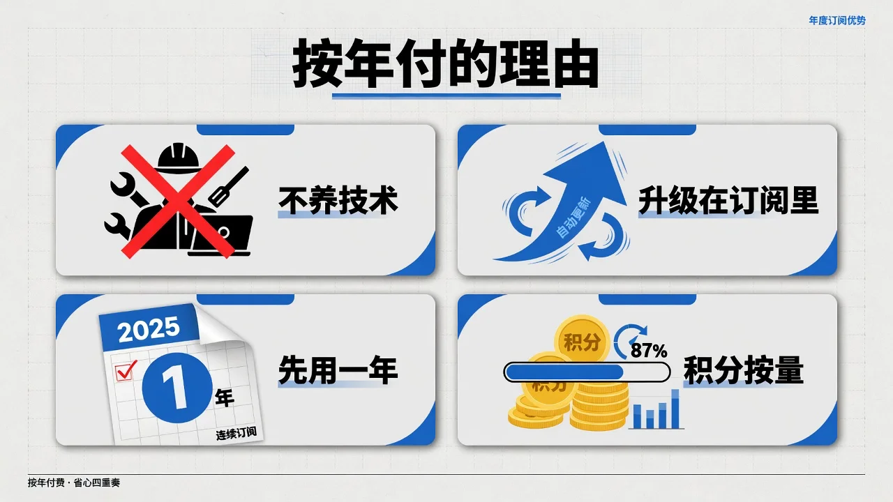 企业小程序按年订阅的三个好处:不养技术、随时升级、风险有限