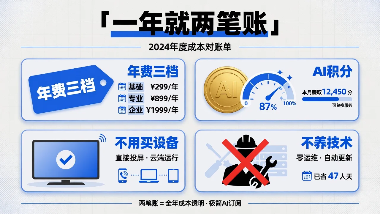 家具厂做企业小程序的一年预算只有年费和AI积分两笔