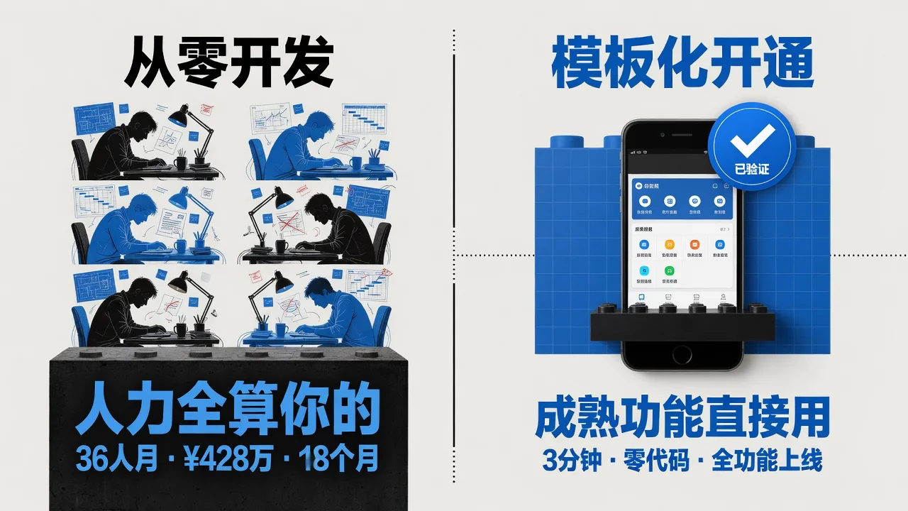 从零开发和模板化开通的成本对比，解释定制小程序为什么贵
