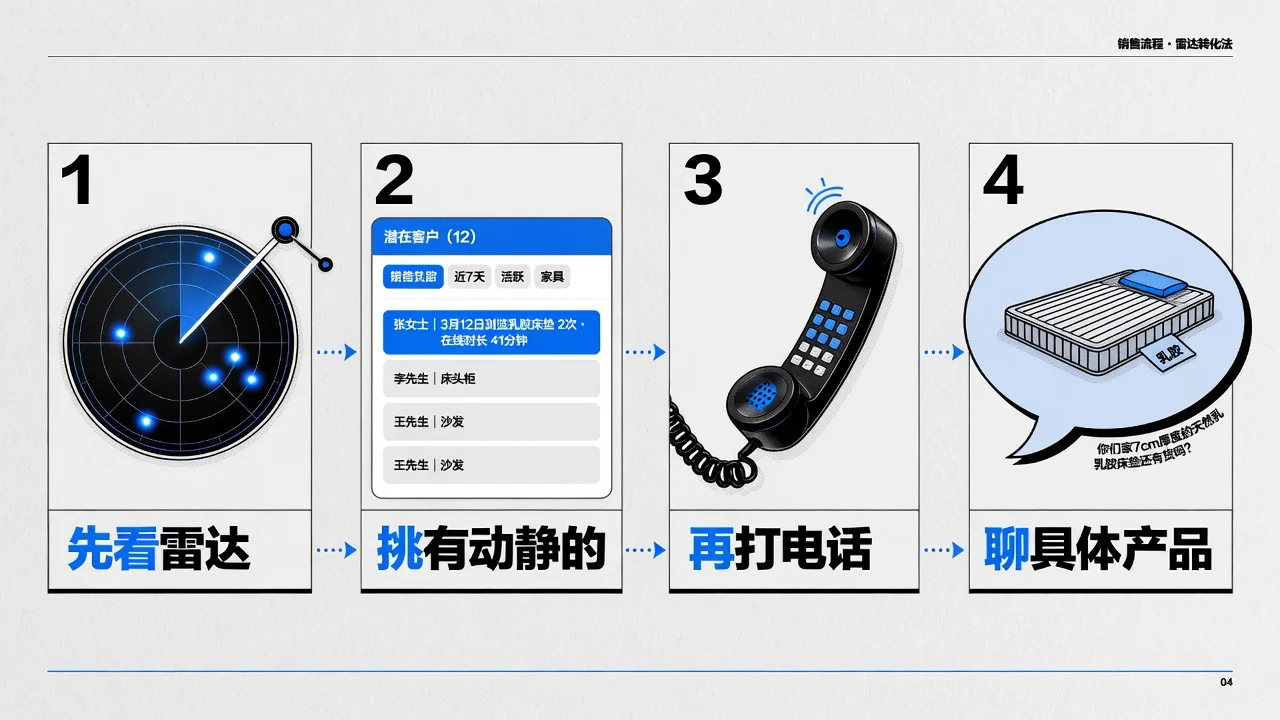 先看客户雷达再打电话回访,跟进的顺序对了效果才好