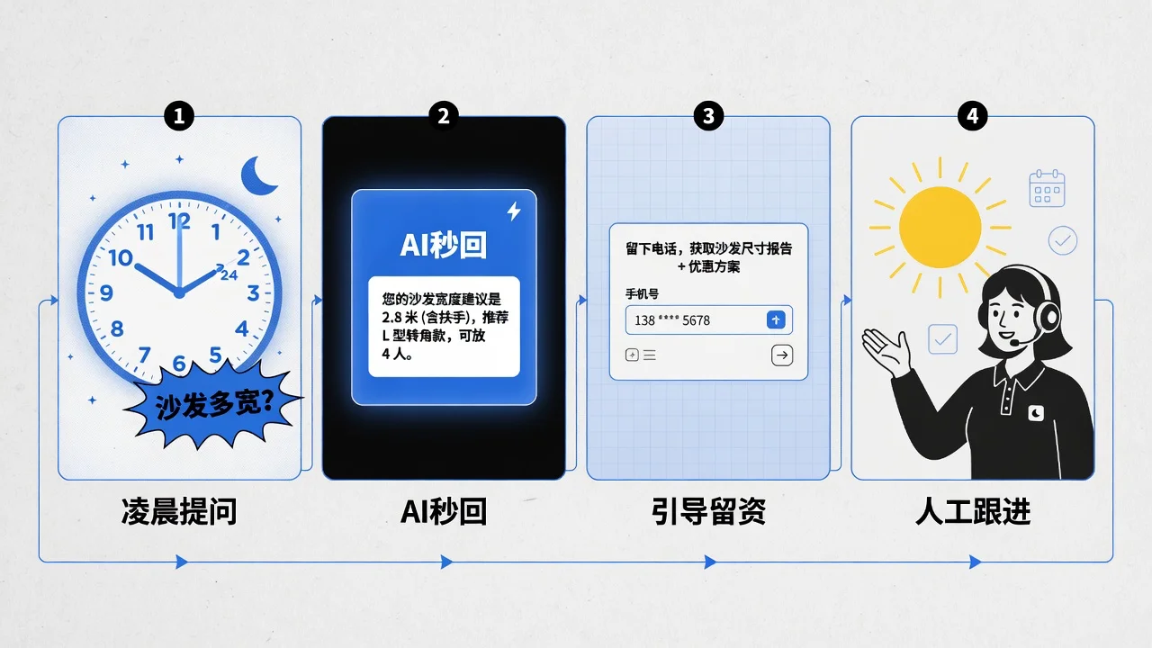 凌晨的客户咨询由AI导购先接住,早上再交给人工继续跟进