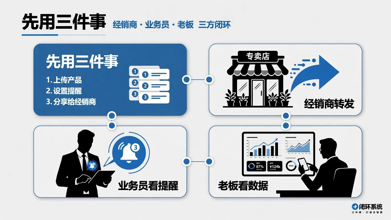 企业版先用三件事跑起来：经销商转发、业务员看提醒、老板看数据