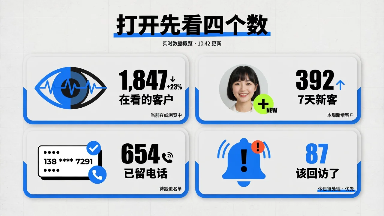客户雷达首页的四个数字告诉你今天该优先跟进谁