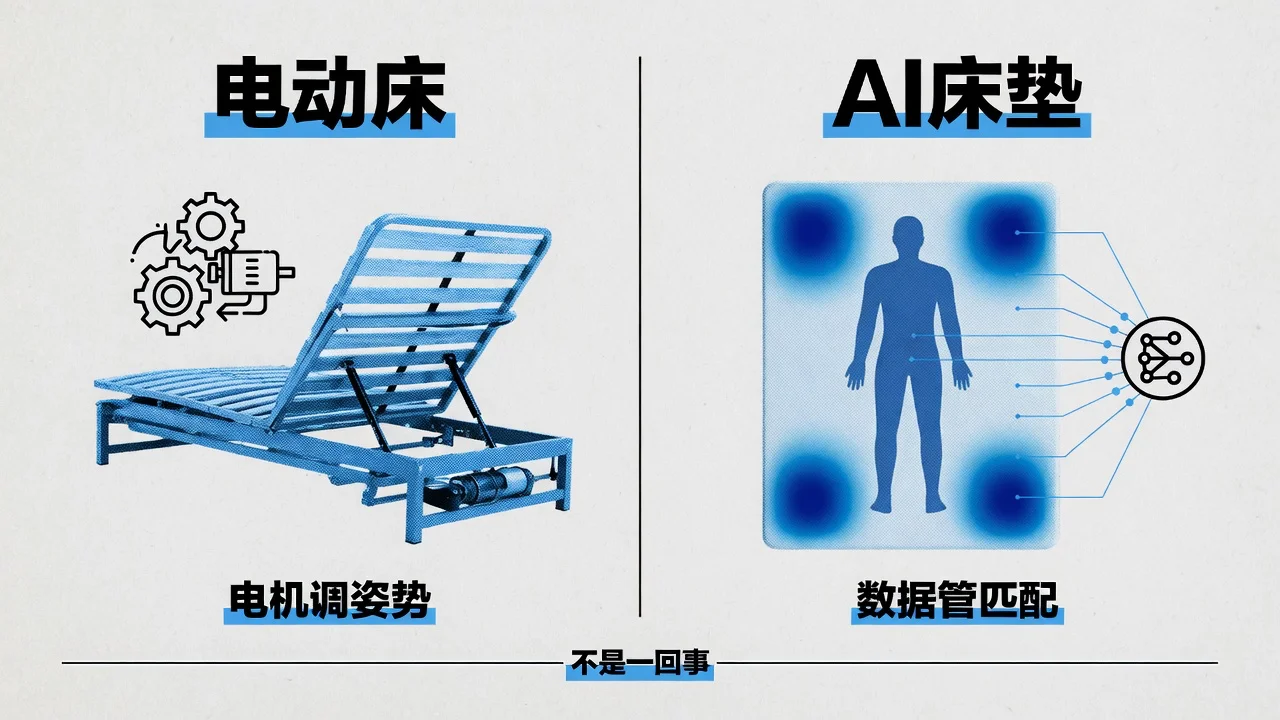 电动床用电机改变躺卧姿势,AI床垫用压力数据判断人床匹配,两者解决的是不同问题。