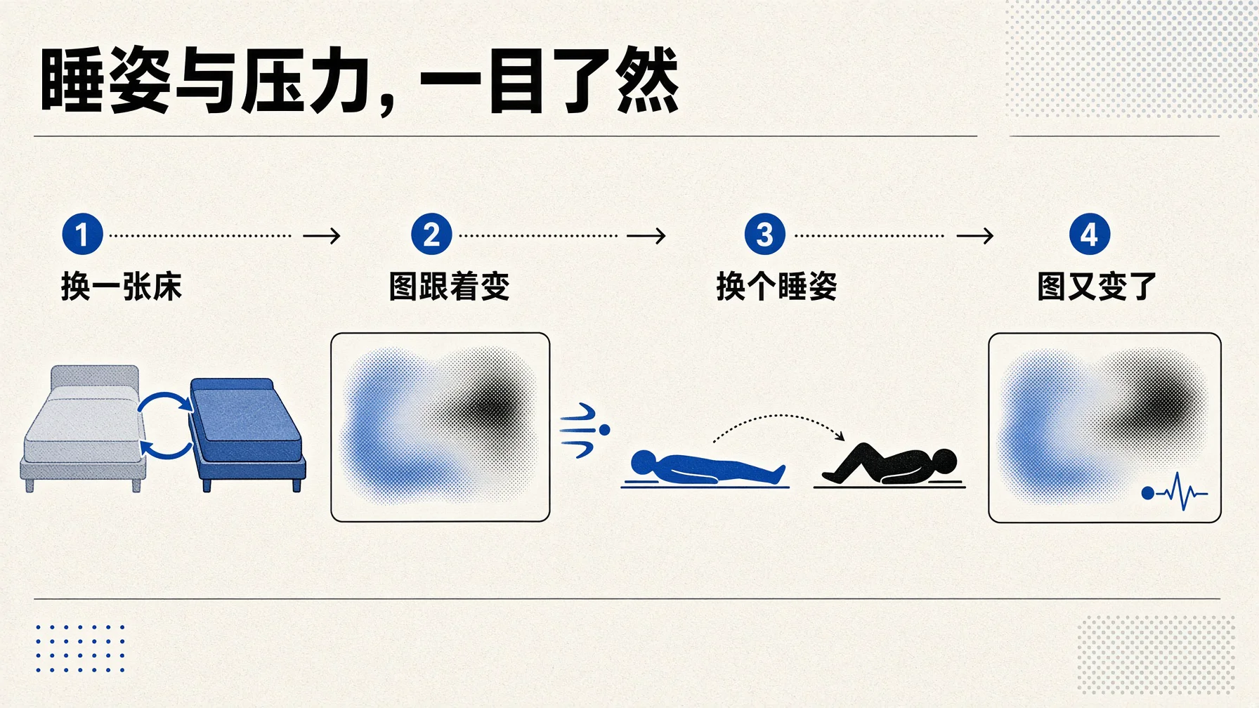 验证数据真假的方法：换床再测数据应当变化，换睡姿数据应当变化，实时响应造不了假。