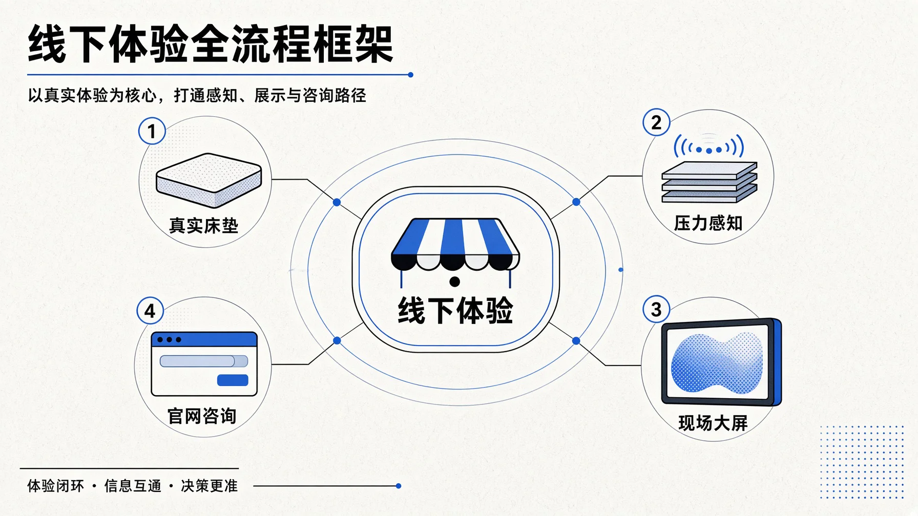 AI选床是线下门店场景的系统:真实床垫加压力感知加大屏,体验渠道以进界AI官网公布为准。