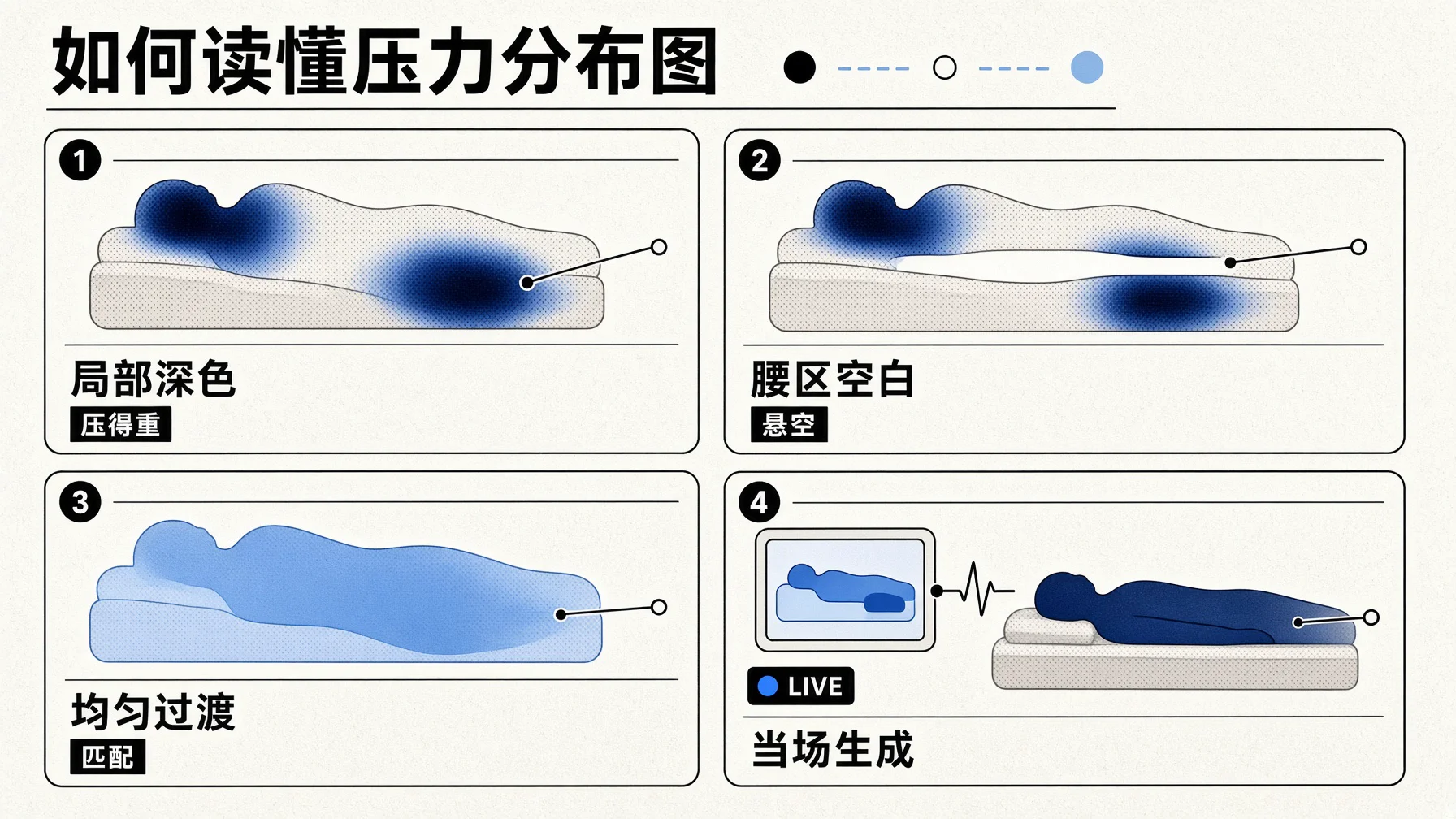 体压分布图逐点画出身体压在床垫上的力:深色是压得重,空白是悬空,均匀过渡才是匹配。