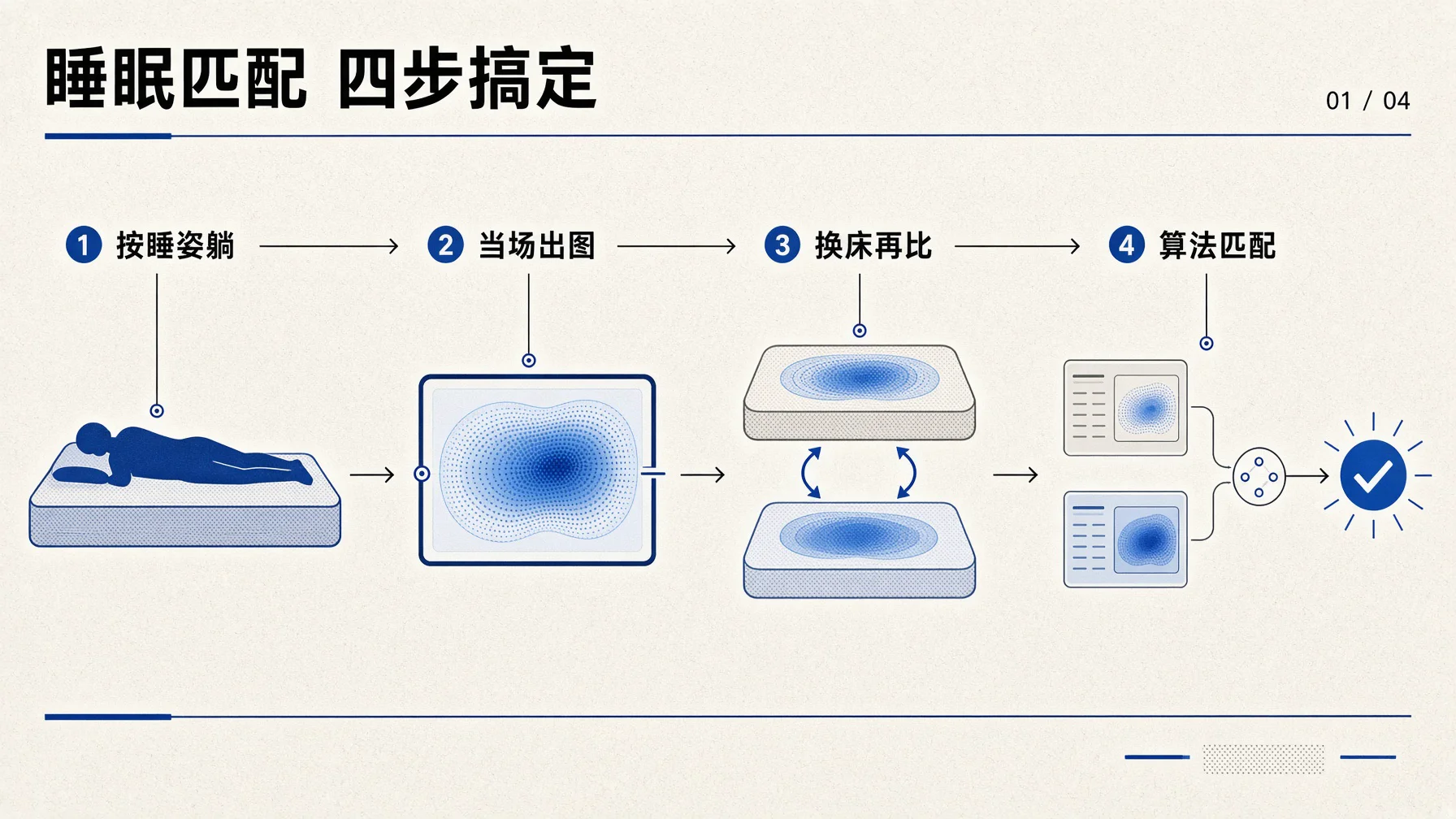 智能选床四步:按平时睡姿躺上去、当场出压力图、换一张床再比、算法给出匹配判断。