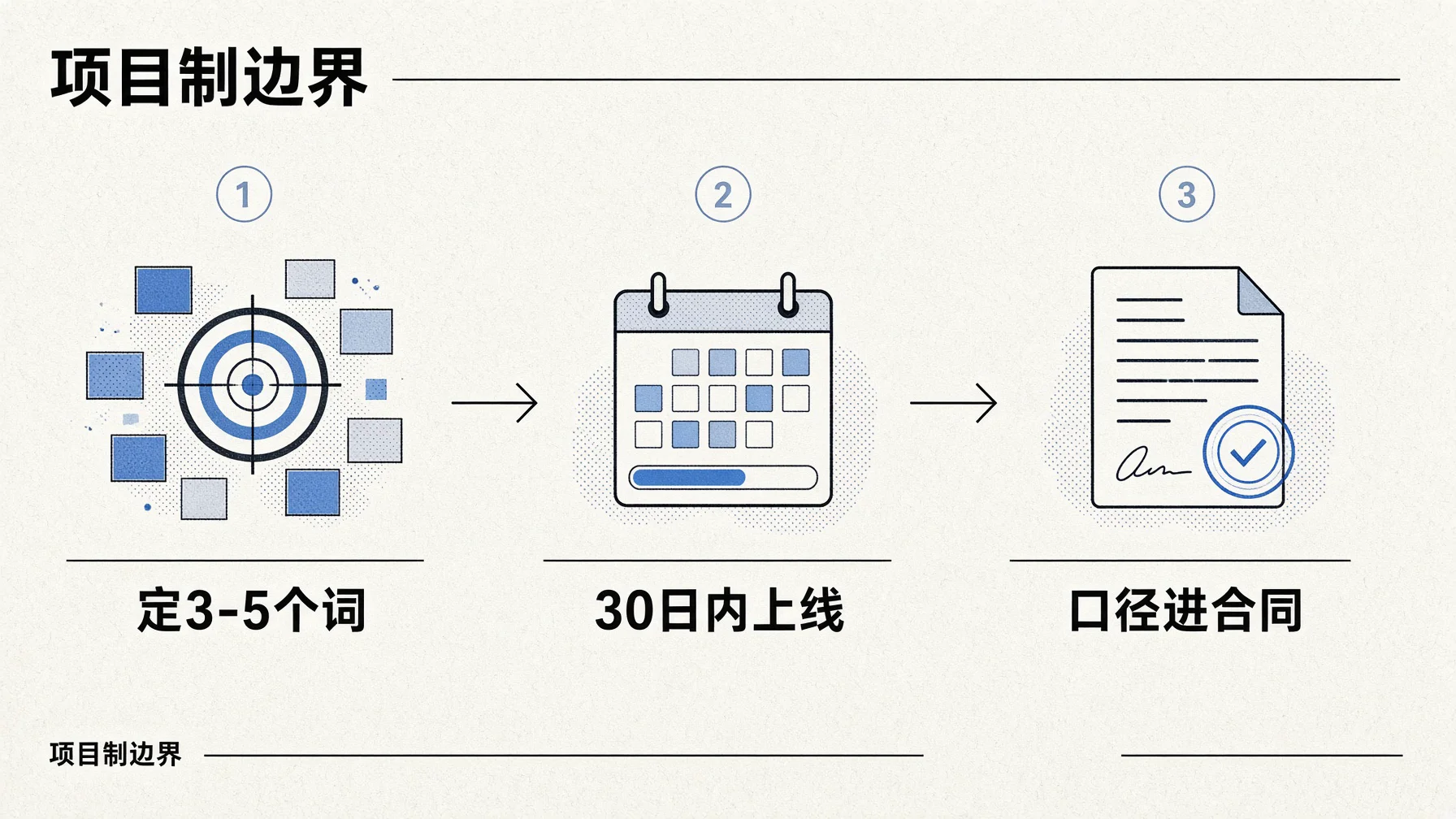 中小企业选项目制GEO服务,范围、工期、效果口径签约前一次说死。