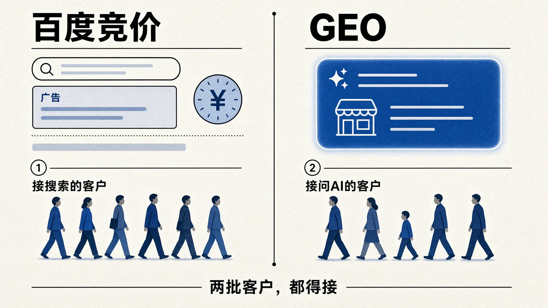 竞价接住还在百度搜的客户,GEO接住已经改问豆包的客户。