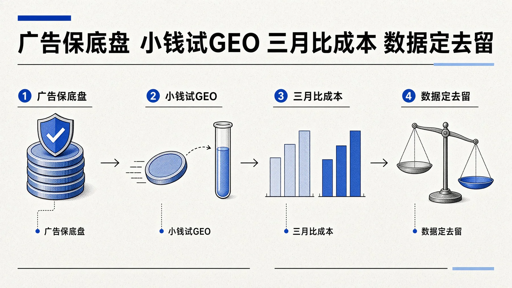 广告预算保住今天的询盘底盘,拿小头预算给GEO做增量试点。