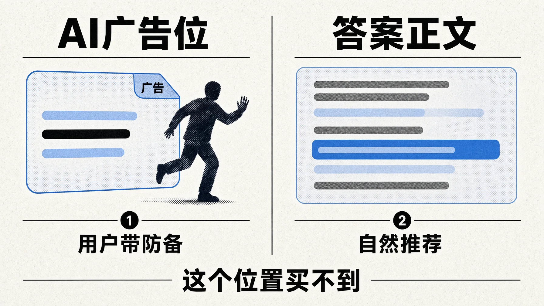 AI广告位会打广告标,答案正文里的自然推荐才是值钱位置。