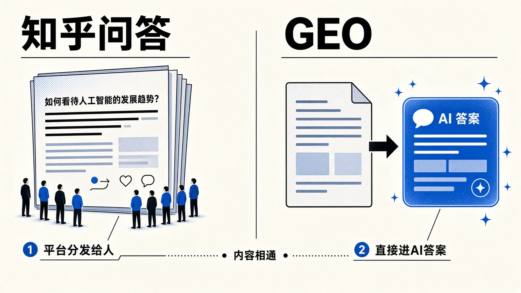 知乎回答靠平台分发给人看,GEO让内容直接进AI的答案。