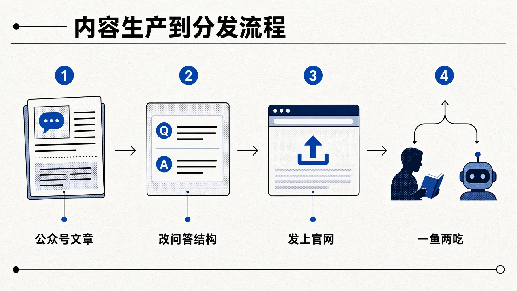 公众号文章改成问答结构发上官网,一份内容喂两个渠道。