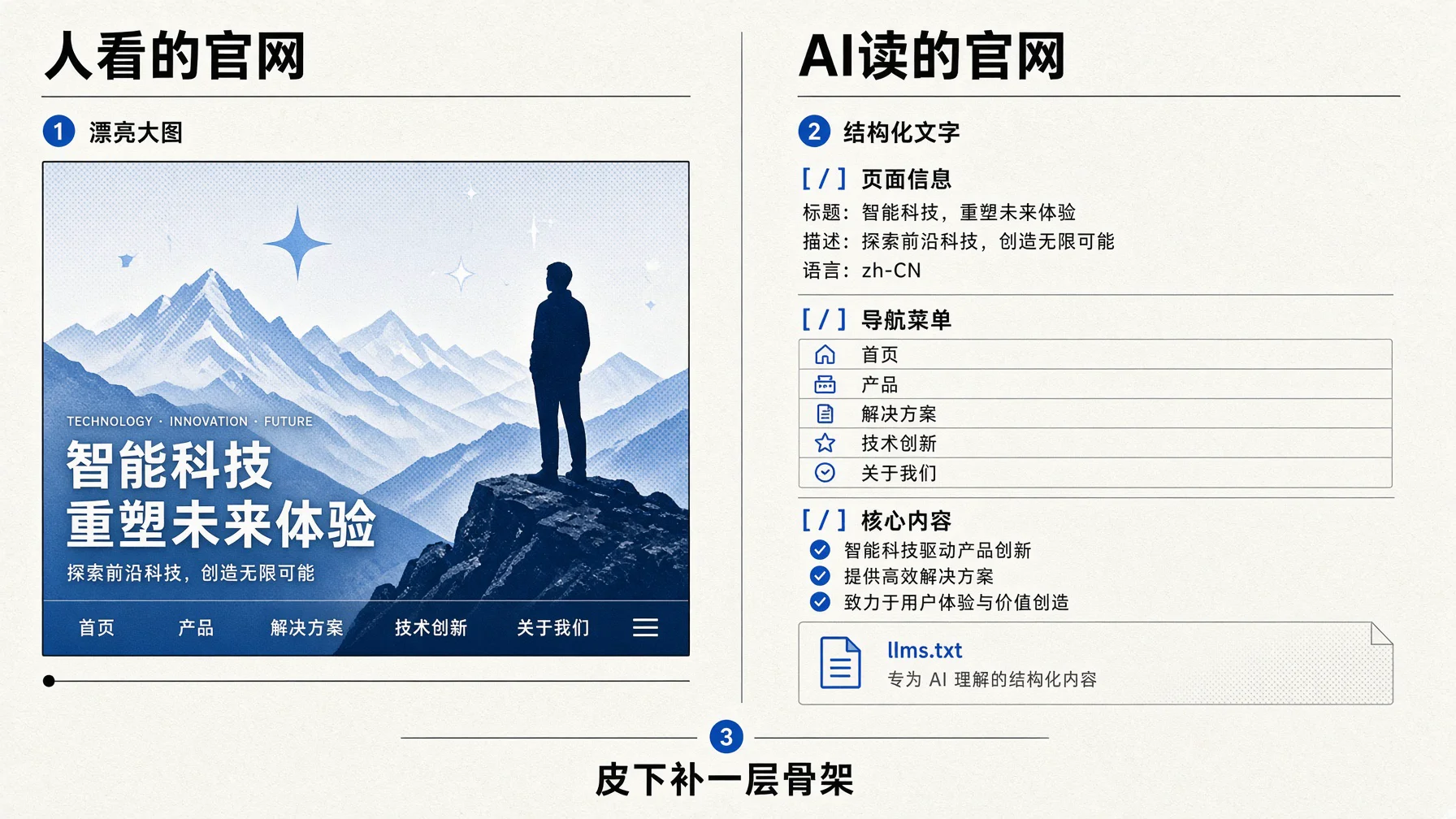 官网大图和动效是给人看的,AI要的是结构化的文字信息。