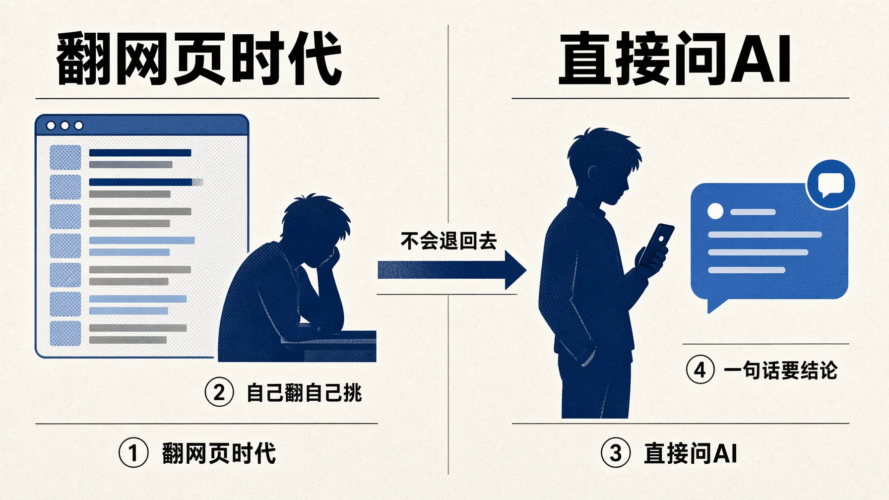 年轻客户遇事先问AI的习惯只会加深,不会退回翻网页的年代。