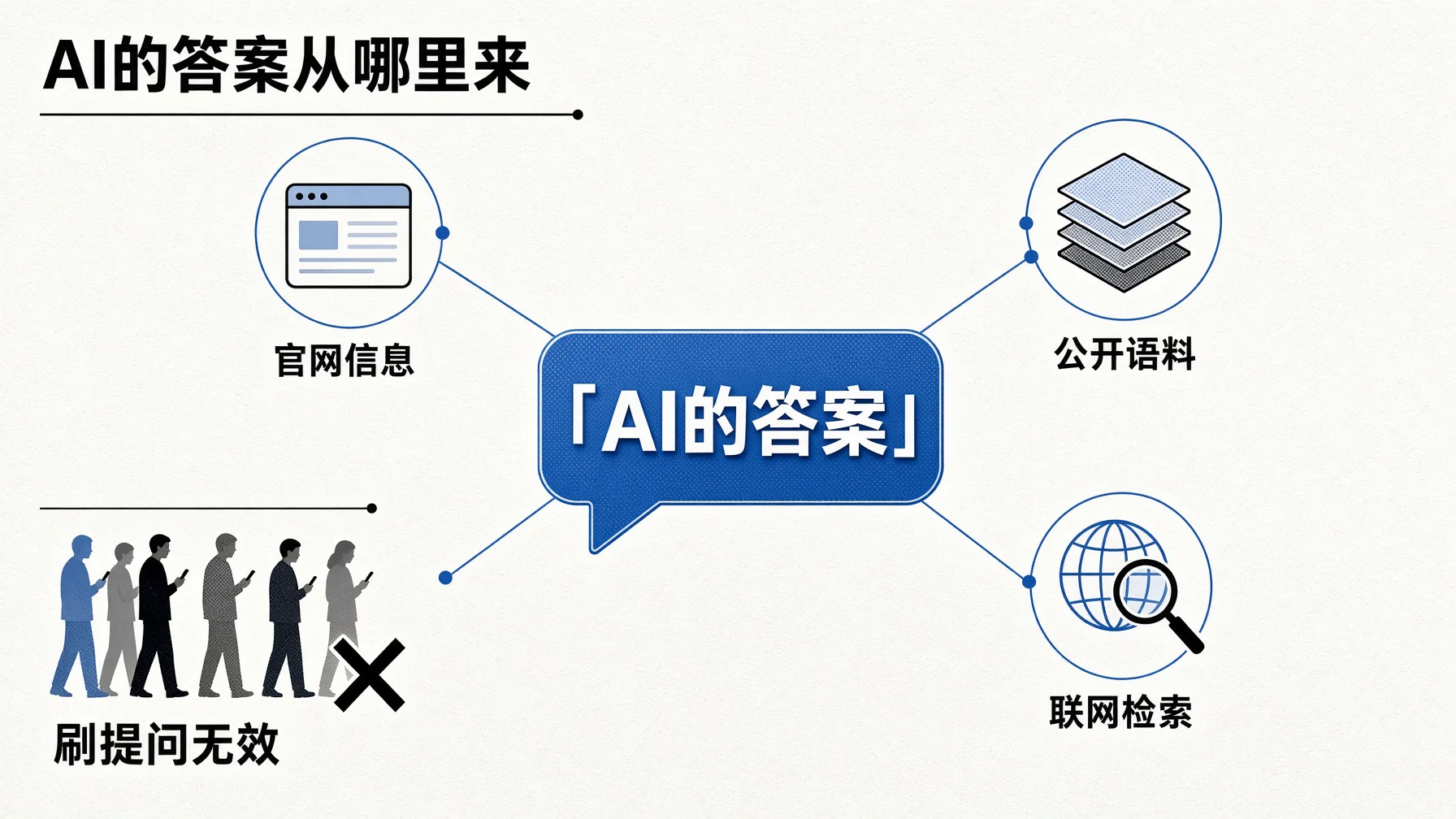 AI答案来自公开语料和检索,刷提问刷不出推荐位。