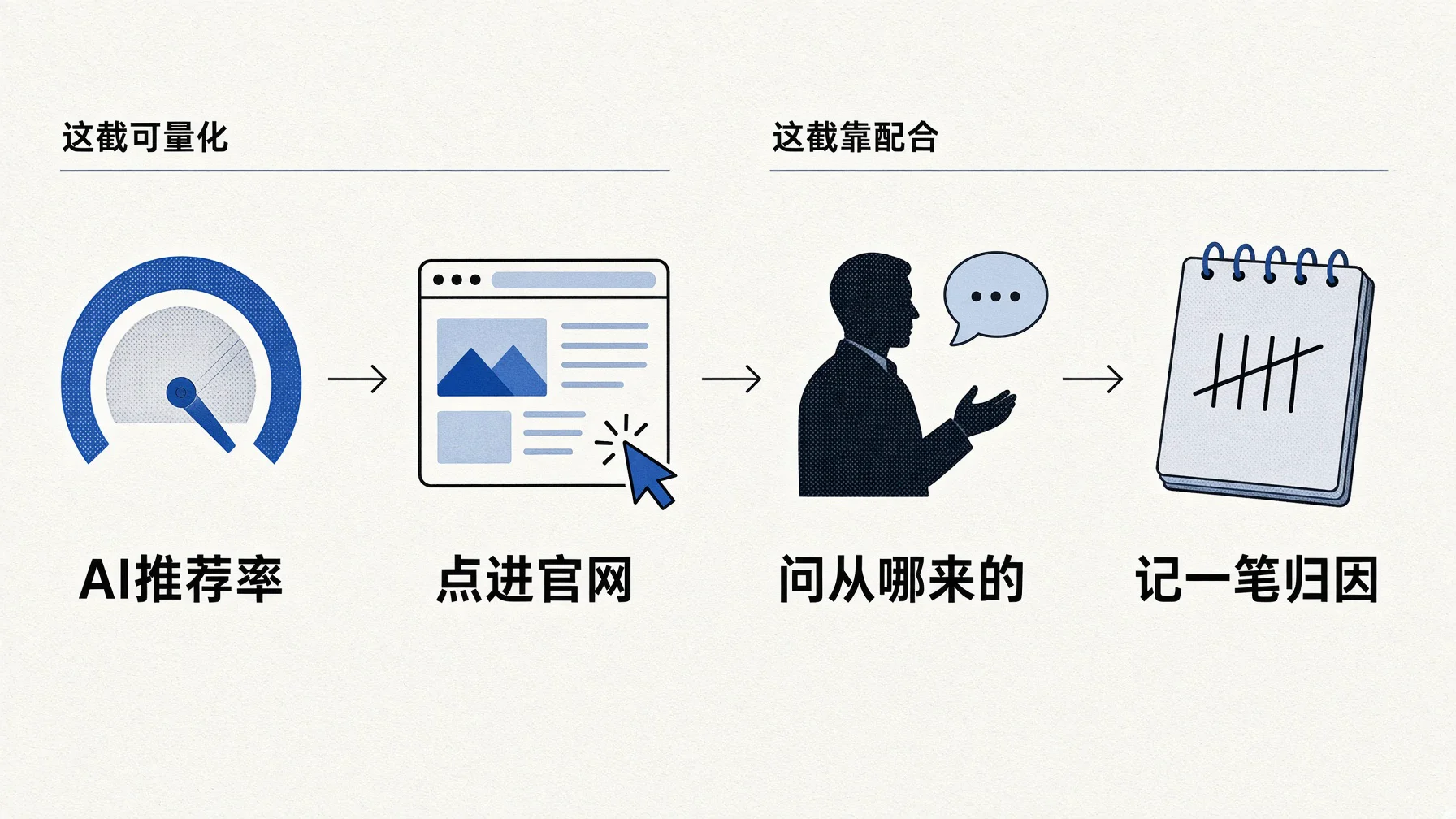 GEO量化到目标词AI推荐率,成交归因靠问客户从哪来的。