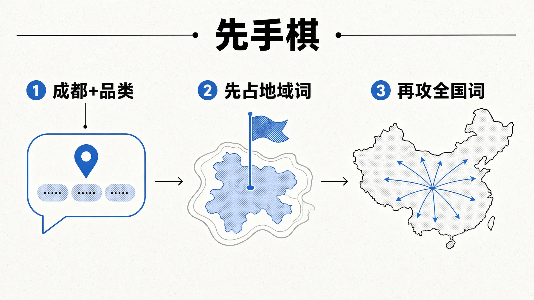 客户问AI自带地域词,成都加品类的问法是本地企业先手棋。