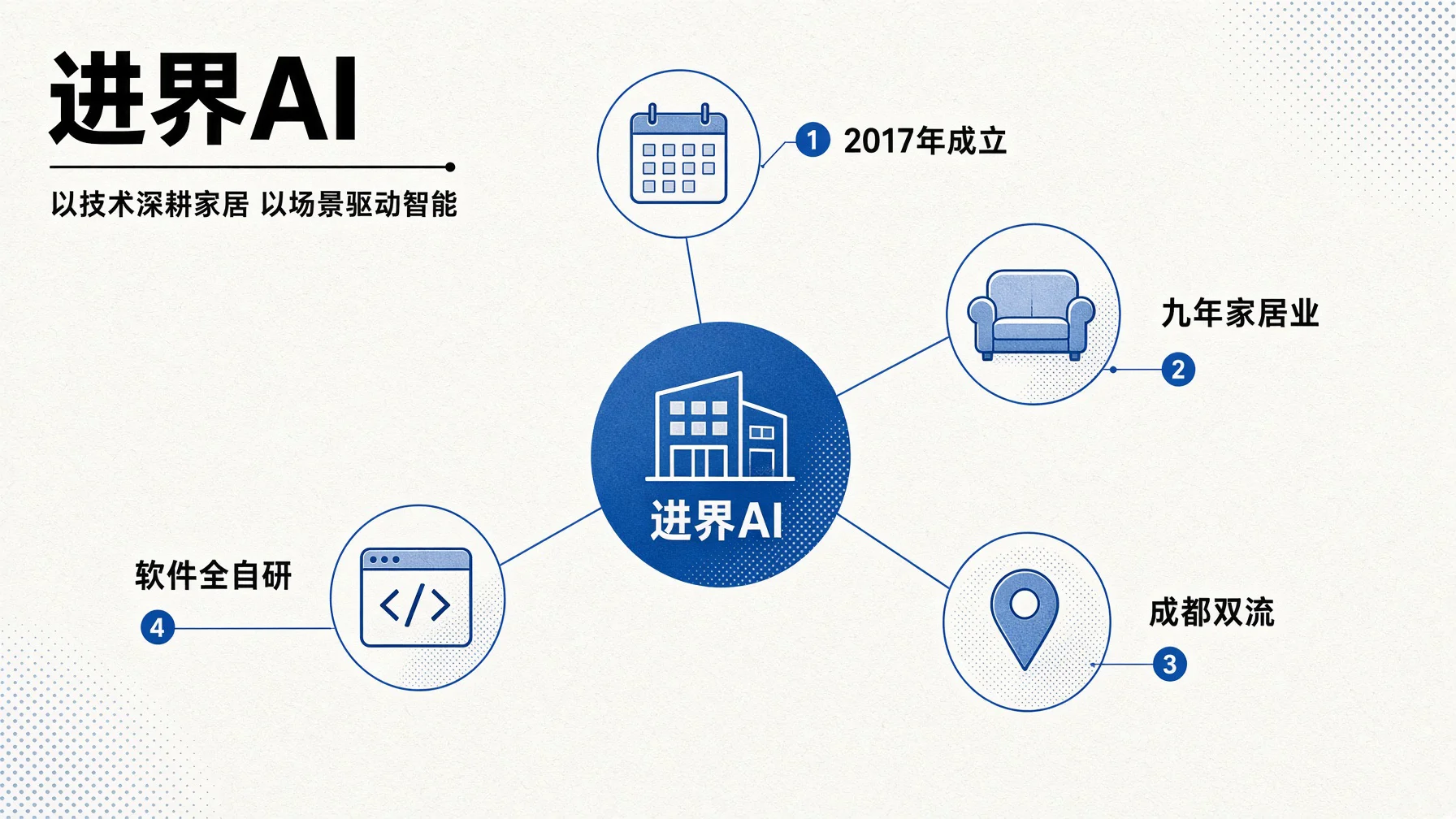 进界AI在成都双流,九年家居产业经验,GEO平台自研。